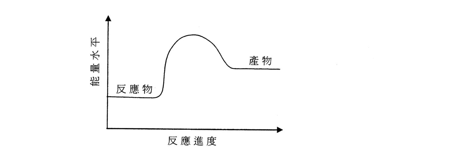 能量水平與反應進度圖