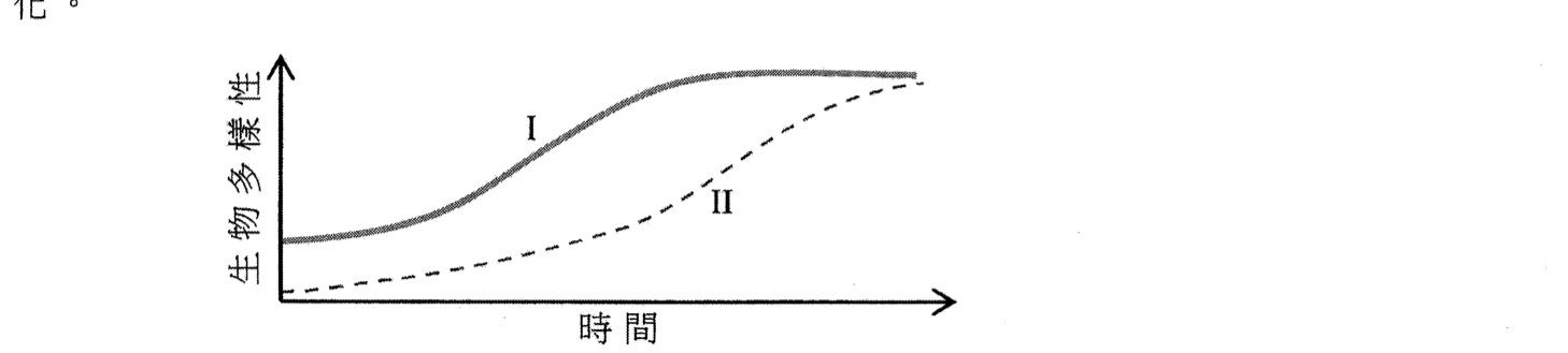 題目圖表