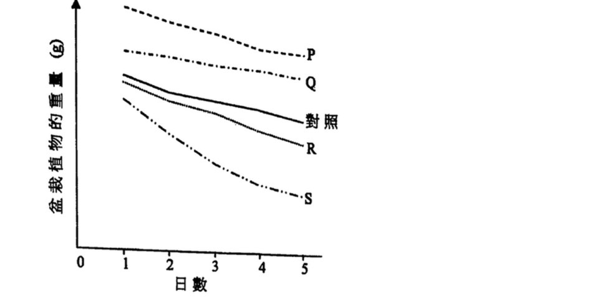 題組圖示