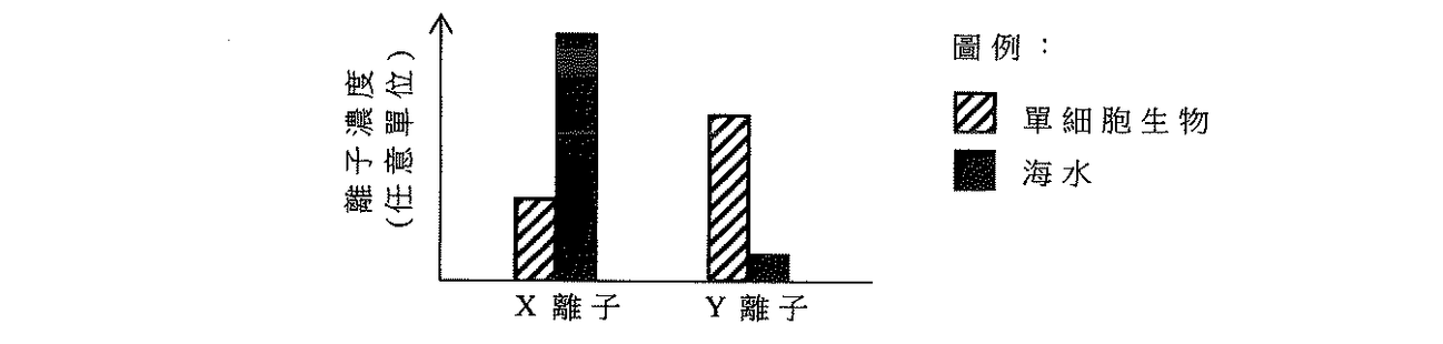 題目圖表