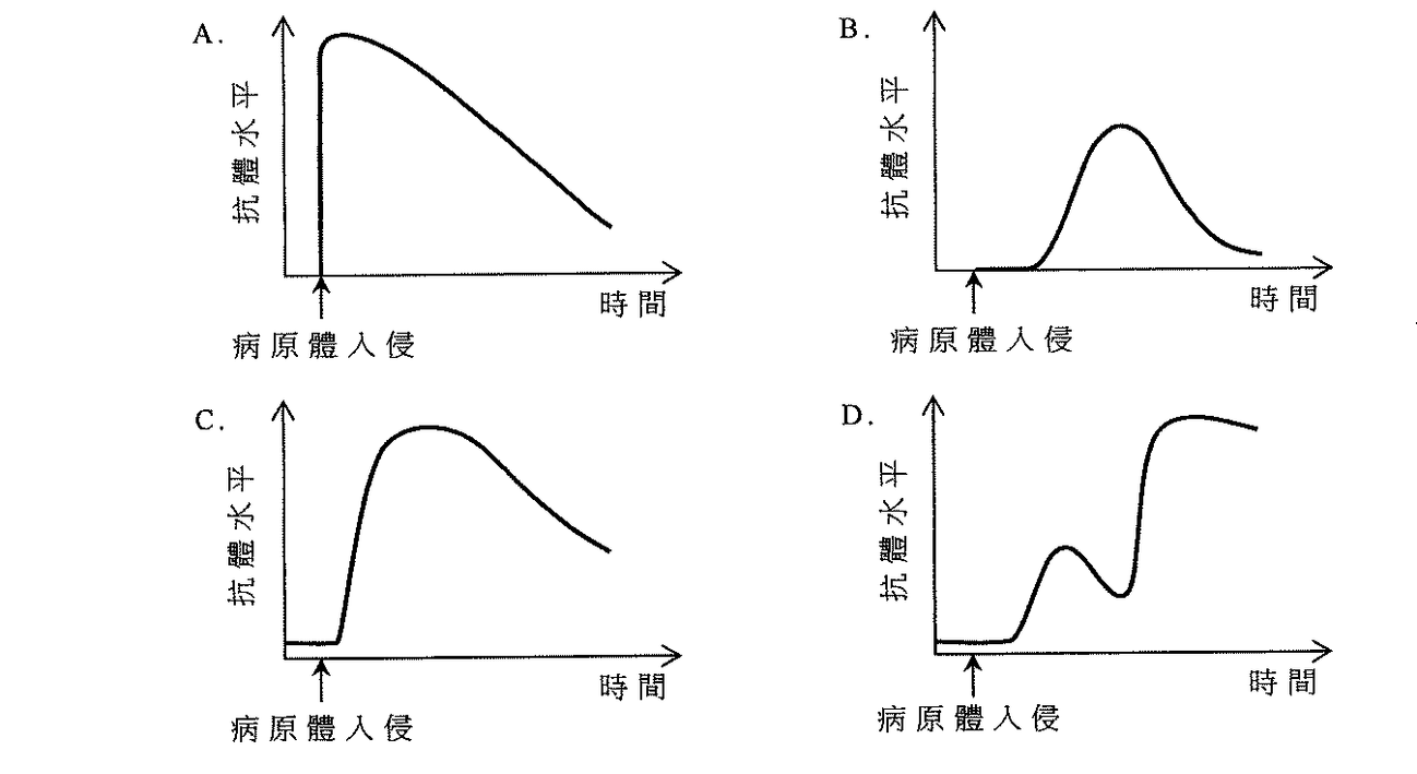 題目圖表