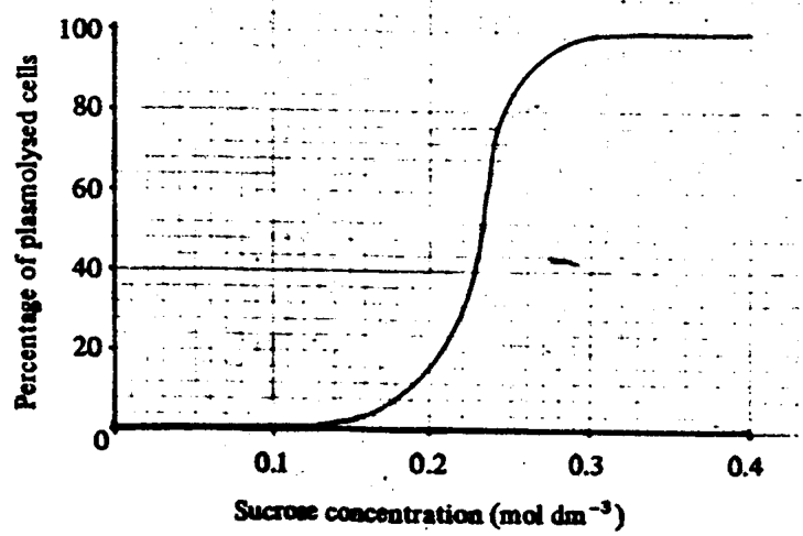 Graph of percentage of plasmolysed cells against sucrose concentration (mol dm⁻³)