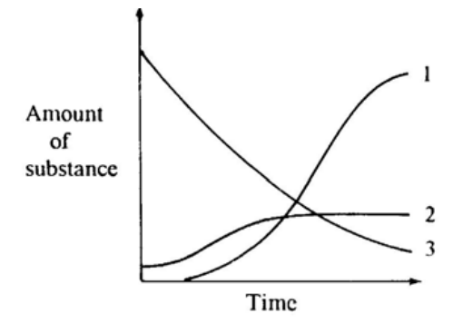 Graph of amount of substance against time showing curves 1, 2 and 3