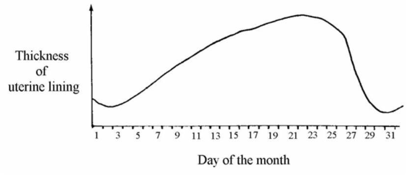 Graph of thickness of uterine lining against day of the month (days 1 to 31)