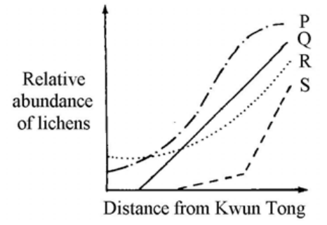 Question figure