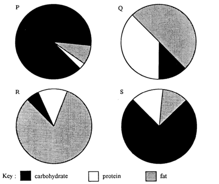 Pie charts of four diets P, Q, R and S; key: black carbohydrate, white protein, dotted fat