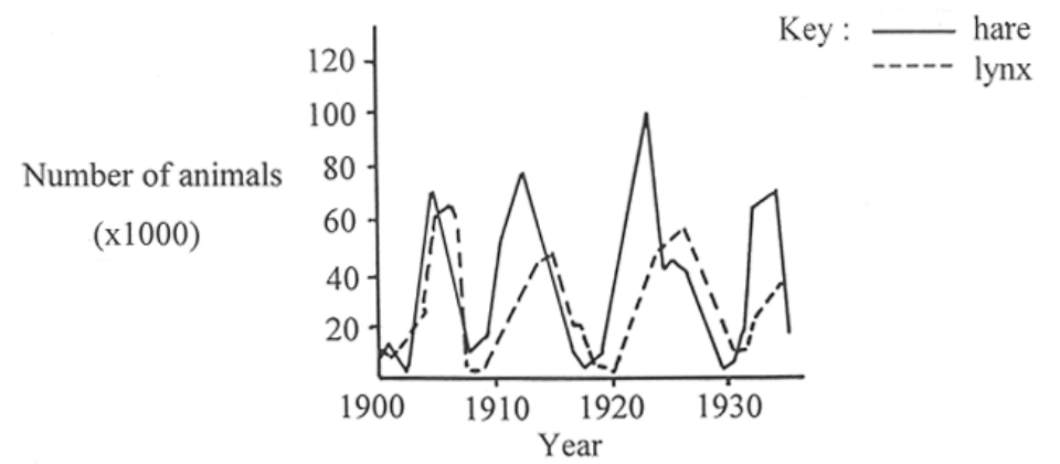 Question figure