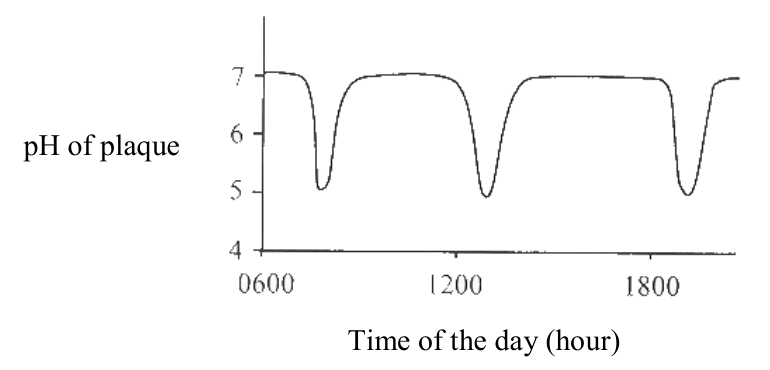 Question figure