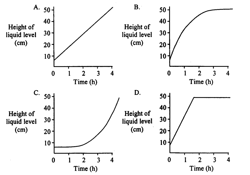 Graphs A to D: height of liquid level (cm) against time (h)