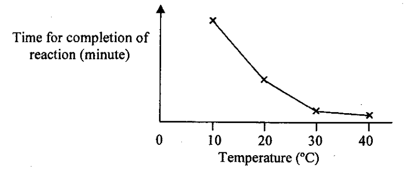 Graph of time for completion of reaction against temperature