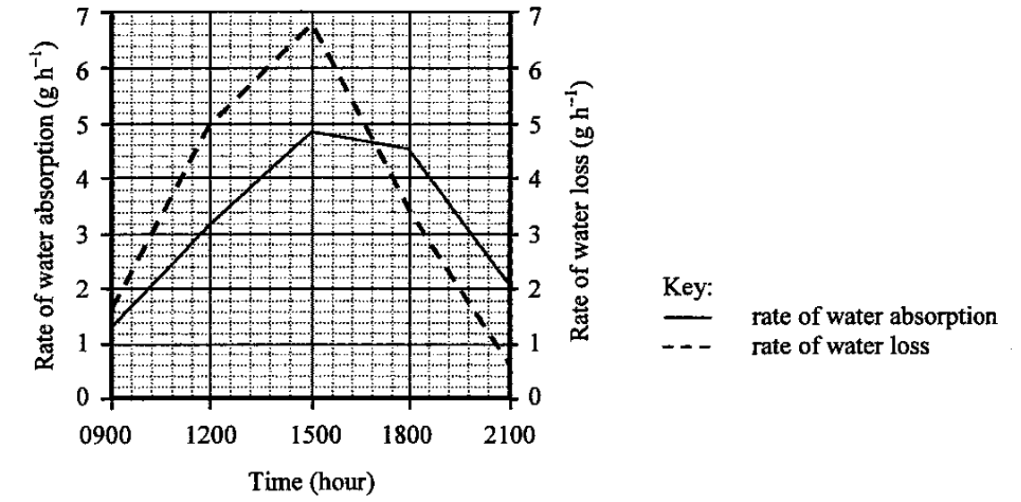 Question figure