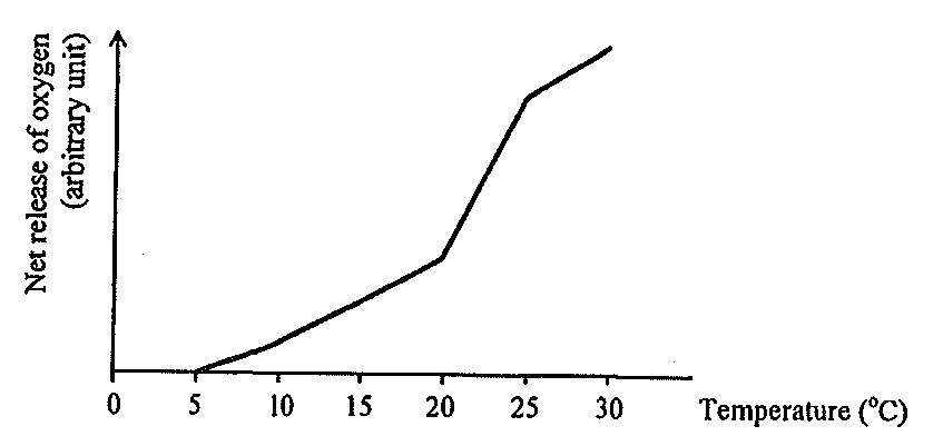 Question figure