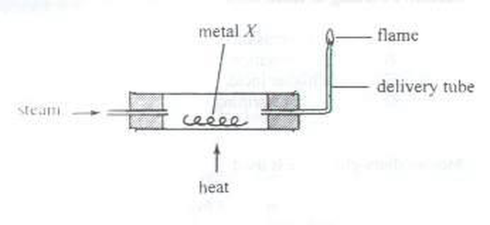 Steam passed over heated metal X, with the gas burning at the end of the delivery tube