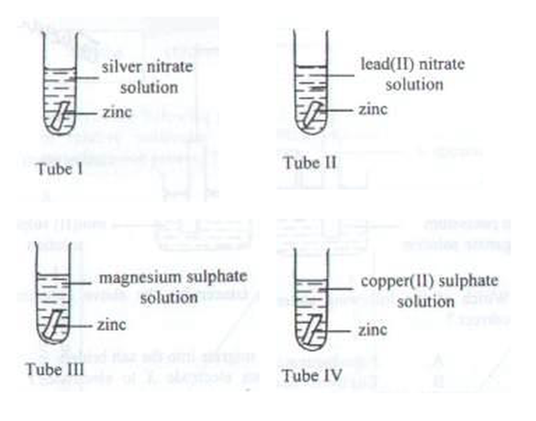 Tubes I to IV: zinc in silver nitrate, lead(II) nitrate, magnesium sulphate and copper(II) sulphate solutions