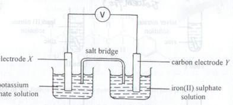 Cell with a carbon electrode Y in iron(II) sulphate solution, electrode X in a permanganate solution, a salt bridge and a voltmeter