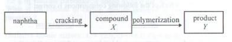 naphtha → (cracking) compound X → (polymerization) product Y