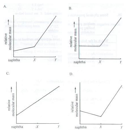 Graphs A-D of relative molecular mass against naphtha, X and Y