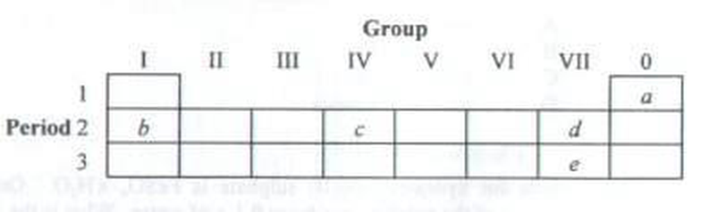 Part of the Periodic Table with elements a, b, c, d and e