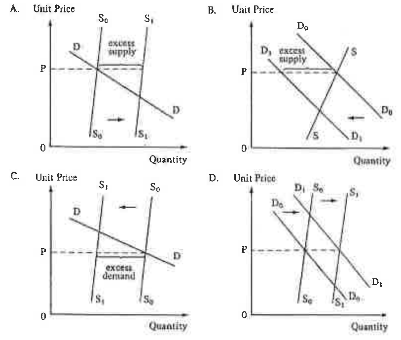 Question figure