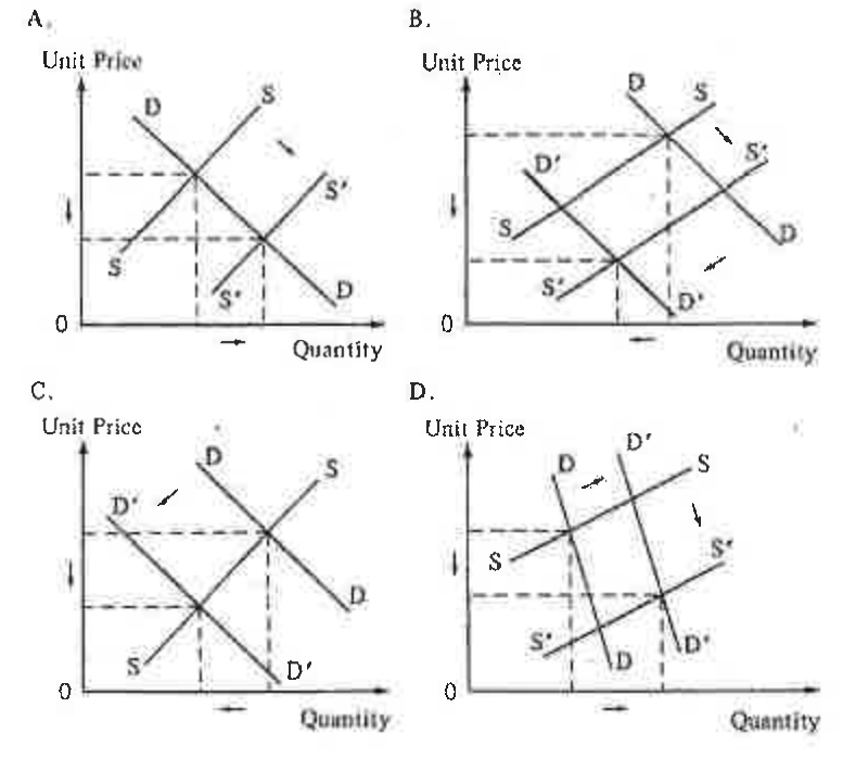 Question figure