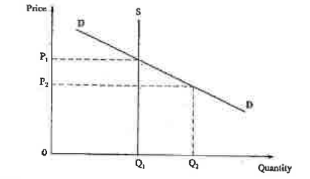Question figure