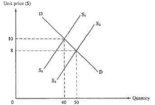 Question figure