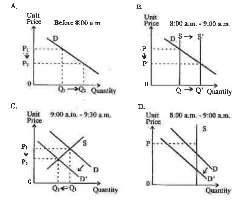 Question figure