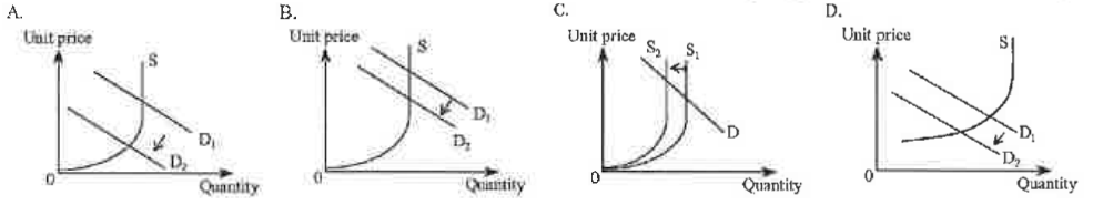 Question figure