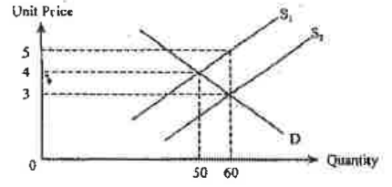 Question figure