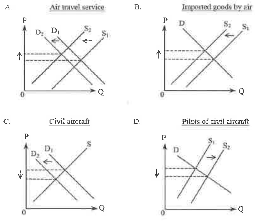 Question figure