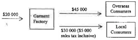 Question figure