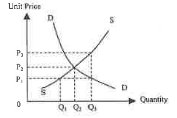 Question figure