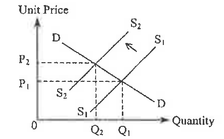 Question figure