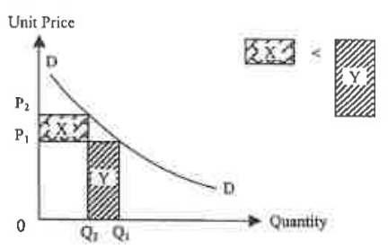 Question figure