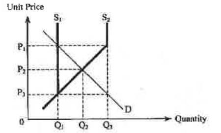 Question figure