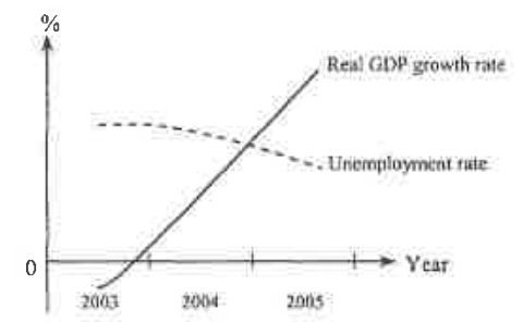 Question figure