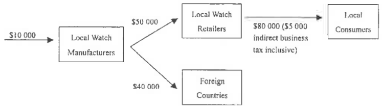 Question figure