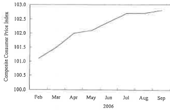 Question figure