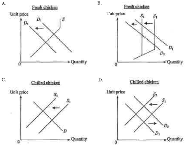 Question figure