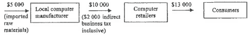 Question figure