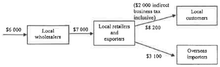 Question figure