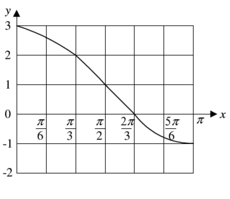 Question figure