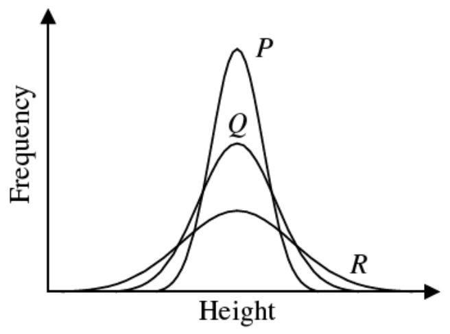 Question figure