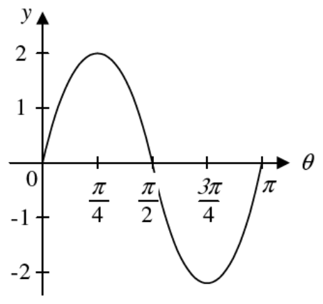 Question figure
