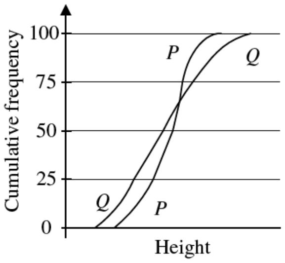 Question figure