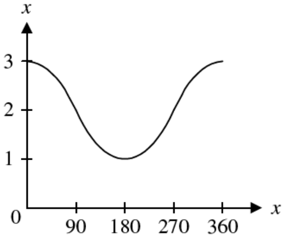 Question figure