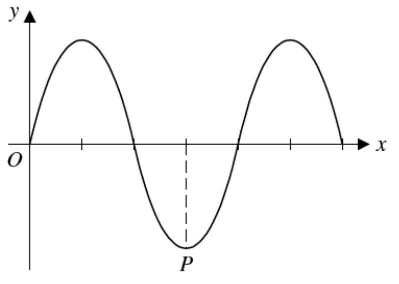 Question figure