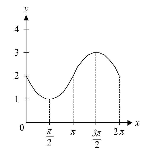 Question figure