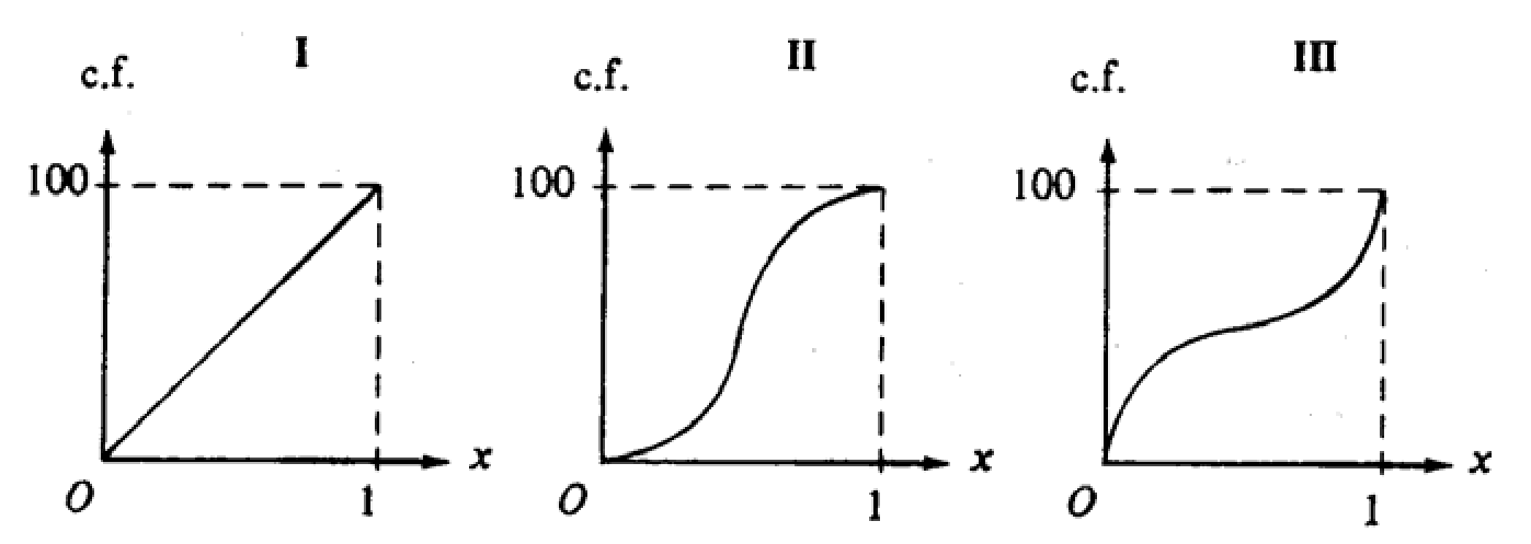 Question figure