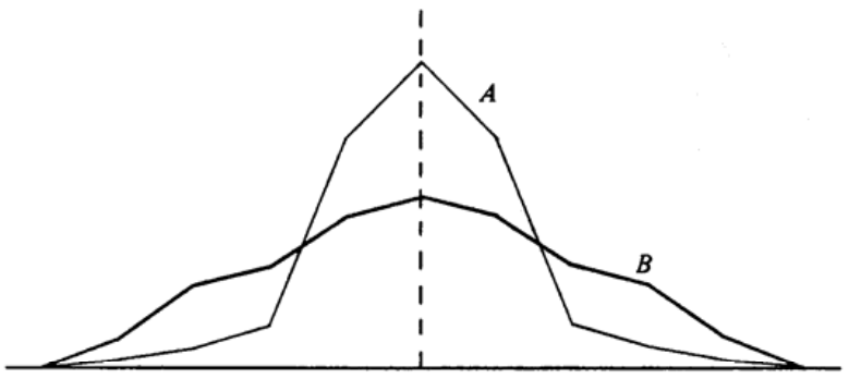 Question figure